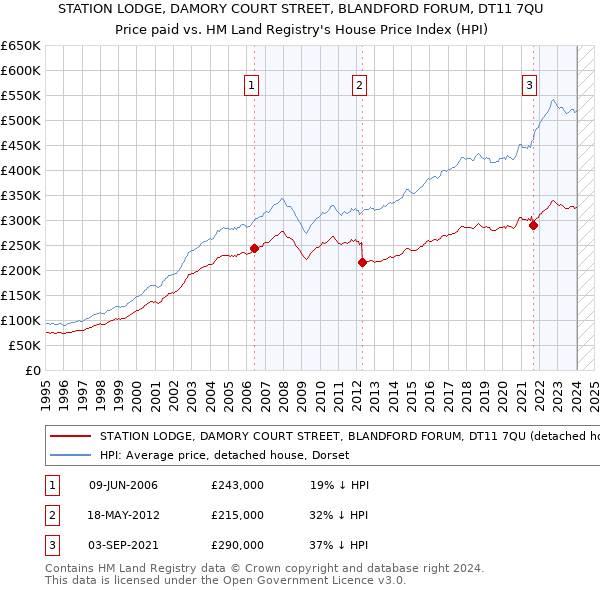 STATION LODGE, DAMORY COURT STREET, BLANDFORD FORUM, DT11 7QU: Price paid vs HM Land Registry's House Price Index