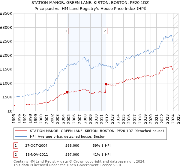 STATION MANOR, GREEN LANE, KIRTON, BOSTON, PE20 1DZ: Price paid vs HM Land Registry's House Price Index