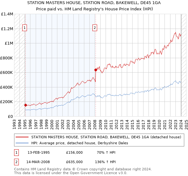 STATION MASTERS HOUSE, STATION ROAD, BAKEWELL, DE45 1GA: Price paid vs HM Land Registry's House Price Index