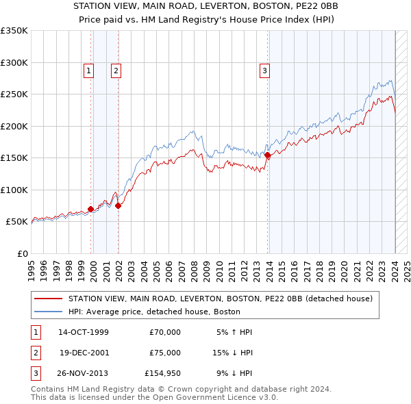 STATION VIEW, MAIN ROAD, LEVERTON, BOSTON, PE22 0BB: Price paid vs HM Land Registry's House Price Index