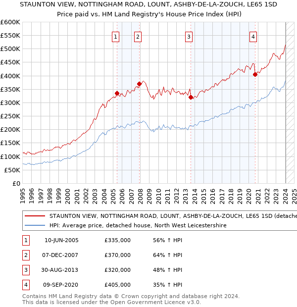 STAUNTON VIEW, NOTTINGHAM ROAD, LOUNT, ASHBY-DE-LA-ZOUCH, LE65 1SD: Price paid vs HM Land Registry's House Price Index