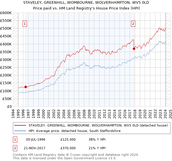 STAVELEY, GREENHILL, WOMBOURNE, WOLVERHAMPTON, WV5 0LD: Price paid vs HM Land Registry's House Price Index