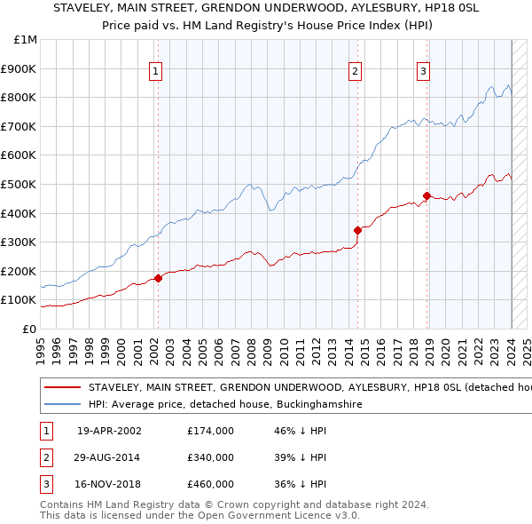 STAVELEY, MAIN STREET, GRENDON UNDERWOOD, AYLESBURY, HP18 0SL: Price paid vs HM Land Registry's House Price Index
