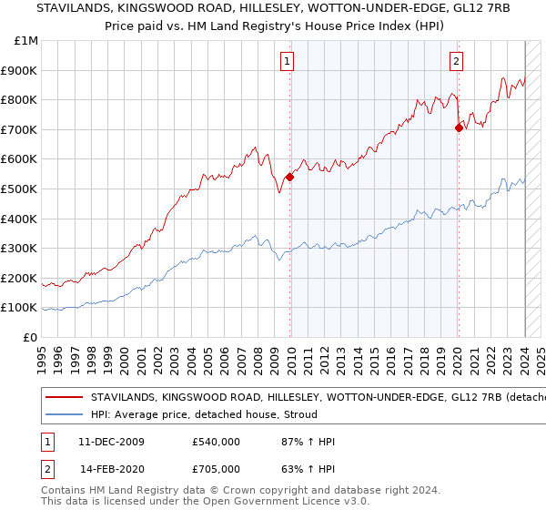 STAVILANDS, KINGSWOOD ROAD, HILLESLEY, WOTTON-UNDER-EDGE, GL12 7RB: Price paid vs HM Land Registry's House Price Index