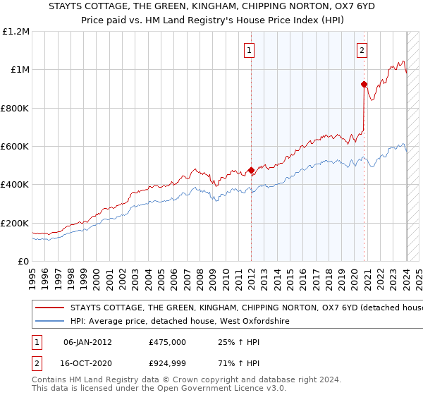 STAYTS COTTAGE, THE GREEN, KINGHAM, CHIPPING NORTON, OX7 6YD: Price paid vs HM Land Registry's House Price Index