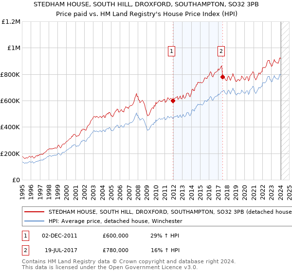 STEDHAM HOUSE, SOUTH HILL, DROXFORD, SOUTHAMPTON, SO32 3PB: Price paid vs HM Land Registry's House Price Index