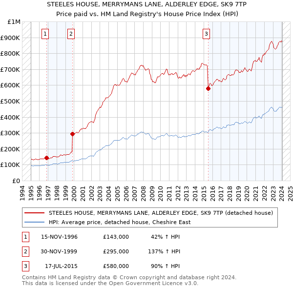 STEELES HOUSE, MERRYMANS LANE, ALDERLEY EDGE, SK9 7TP: Price paid vs HM Land Registry's House Price Index