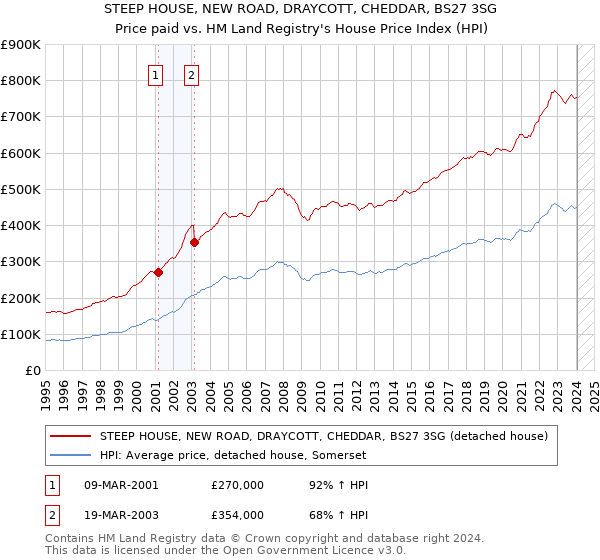 STEEP HOUSE, NEW ROAD, DRAYCOTT, CHEDDAR, BS27 3SG: Price paid vs HM Land Registry's House Price Index