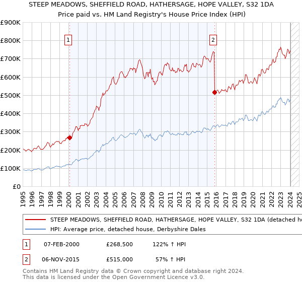 STEEP MEADOWS, SHEFFIELD ROAD, HATHERSAGE, HOPE VALLEY, S32 1DA: Price paid vs HM Land Registry's House Price Index