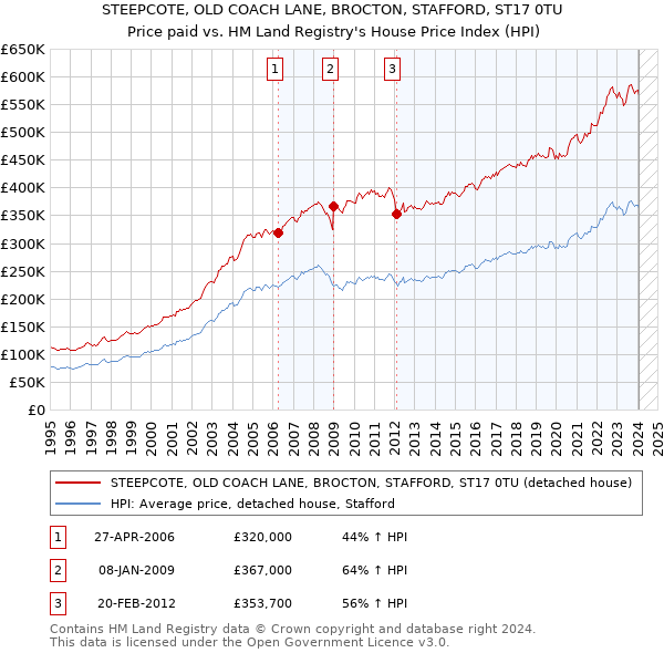 STEEPCOTE, OLD COACH LANE, BROCTON, STAFFORD, ST17 0TU: Price paid vs HM Land Registry's House Price Index