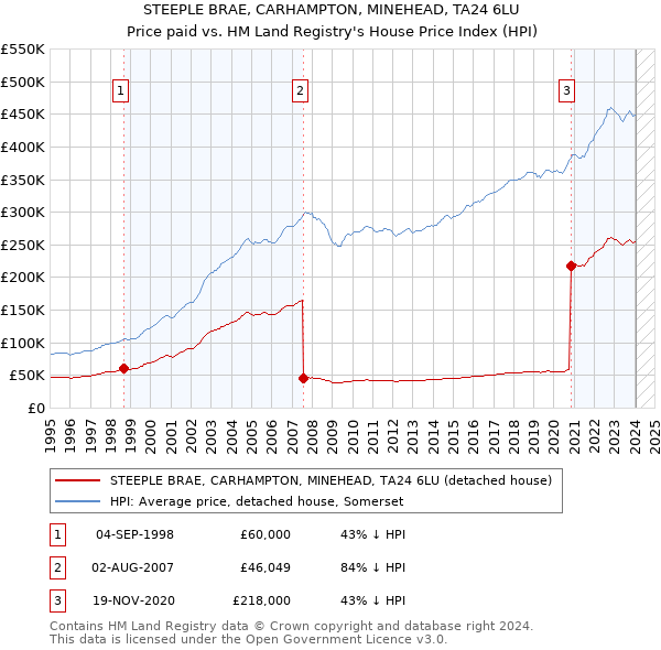 STEEPLE BRAE, CARHAMPTON, MINEHEAD, TA24 6LU: Price paid vs HM Land Registry's House Price Index