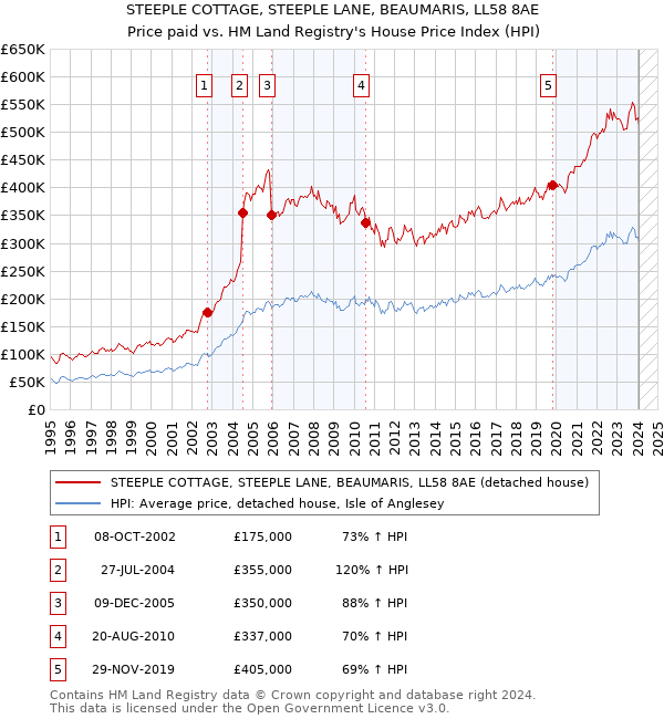 STEEPLE COTTAGE, STEEPLE LANE, BEAUMARIS, LL58 8AE: Price paid vs HM Land Registry's House Price Index