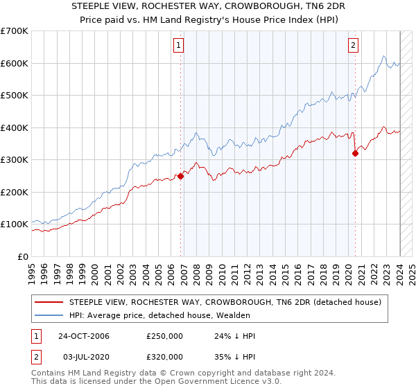 STEEPLE VIEW, ROCHESTER WAY, CROWBOROUGH, TN6 2DR: Price paid vs HM Land Registry's House Price Index