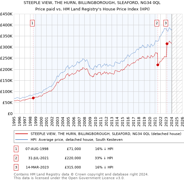 STEEPLE VIEW, THE HURN, BILLINGBOROUGH, SLEAFORD, NG34 0QL: Price paid vs HM Land Registry's House Price Index