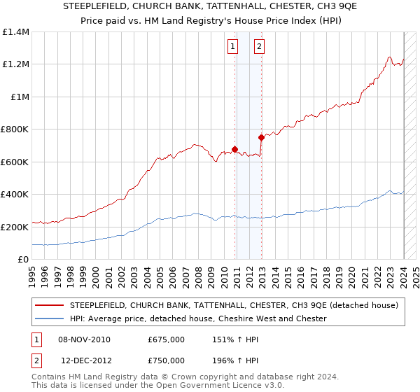 STEEPLEFIELD, CHURCH BANK, TATTENHALL, CHESTER, CH3 9QE: Price paid vs HM Land Registry's House Price Index