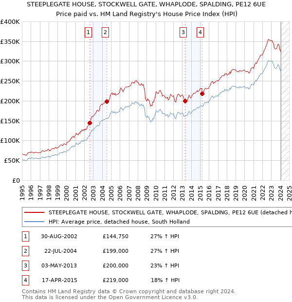 STEEPLEGATE HOUSE, STOCKWELL GATE, WHAPLODE, SPALDING, PE12 6UE: Price paid vs HM Land Registry's House Price Index