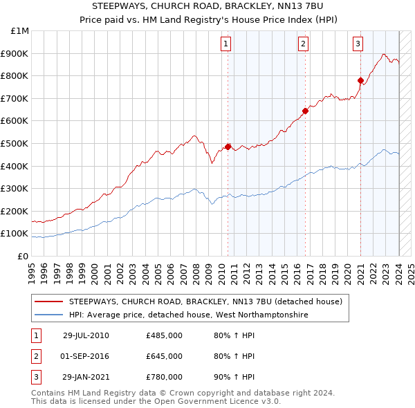 STEEPWAYS, CHURCH ROAD, BRACKLEY, NN13 7BU: Price paid vs HM Land Registry's House Price Index