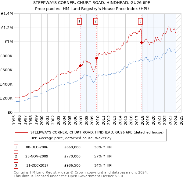 STEEPWAYS CORNER, CHURT ROAD, HINDHEAD, GU26 6PE: Price paid vs HM Land Registry's House Price Index