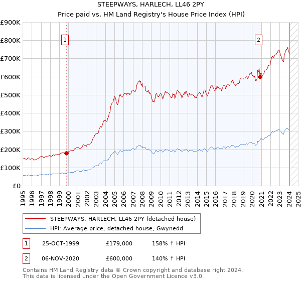 STEEPWAYS, HARLECH, LL46 2PY: Price paid vs HM Land Registry's House Price Index