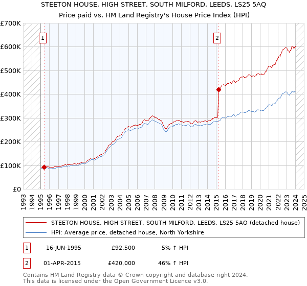 STEETON HOUSE, HIGH STREET, SOUTH MILFORD, LEEDS, LS25 5AQ: Price paid vs HM Land Registry's House Price Index