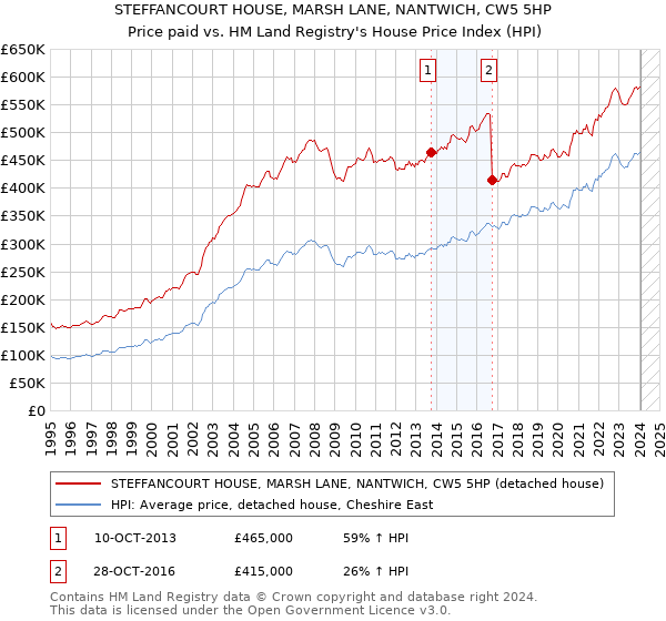 STEFFANCOURT HOUSE, MARSH LANE, NANTWICH, CW5 5HP: Price paid vs HM Land Registry's House Price Index