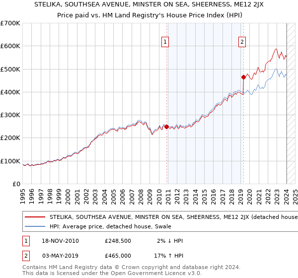 STELIKA, SOUTHSEA AVENUE, MINSTER ON SEA, SHEERNESS, ME12 2JX: Price paid vs HM Land Registry's House Price Index