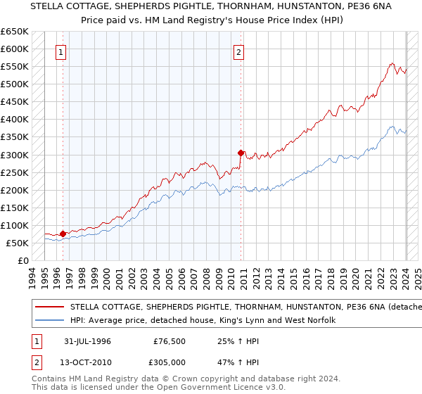 STELLA COTTAGE, SHEPHERDS PIGHTLE, THORNHAM, HUNSTANTON, PE36 6NA: Price paid vs HM Land Registry's House Price Index