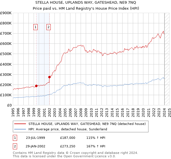 STELLA HOUSE, UPLANDS WAY, GATESHEAD, NE9 7NQ: Price paid vs HM Land Registry's House Price Index