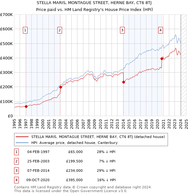 STELLA MARIS, MONTAGUE STREET, HERNE BAY, CT6 8TJ: Price paid vs HM Land Registry's House Price Index