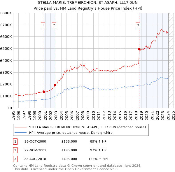STELLA MARIS, TREMEIRCHION, ST ASAPH, LL17 0UN: Price paid vs HM Land Registry's House Price Index