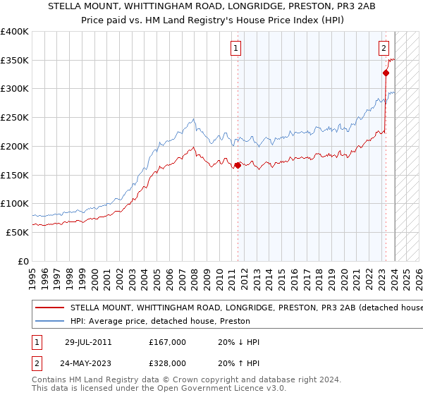 STELLA MOUNT, WHITTINGHAM ROAD, LONGRIDGE, PRESTON, PR3 2AB: Price paid vs HM Land Registry's House Price Index