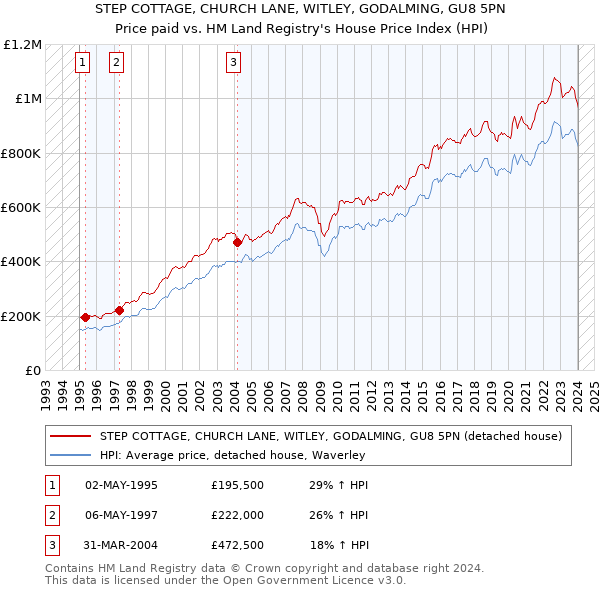 STEP COTTAGE, CHURCH LANE, WITLEY, GODALMING, GU8 5PN: Price paid vs HM Land Registry's House Price Index