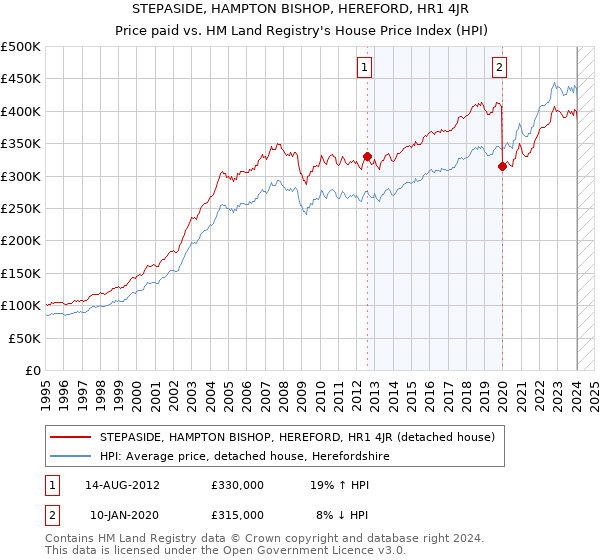 STEPASIDE, HAMPTON BISHOP, HEREFORD, HR1 4JR: Price paid vs HM Land Registry's House Price Index