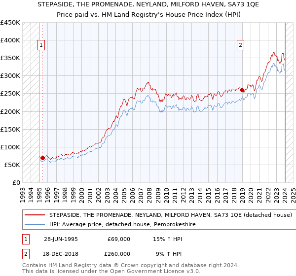 STEPASIDE, THE PROMENADE, NEYLAND, MILFORD HAVEN, SA73 1QE: Price paid vs HM Land Registry's House Price Index