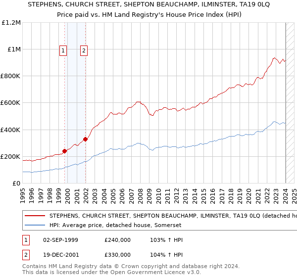 STEPHENS, CHURCH STREET, SHEPTON BEAUCHAMP, ILMINSTER, TA19 0LQ: Price paid vs HM Land Registry's House Price Index