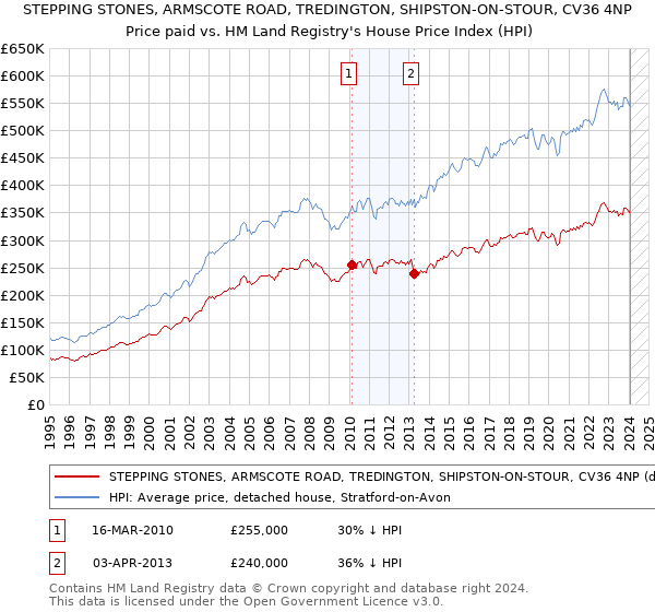 STEPPING STONES, ARMSCOTE ROAD, TREDINGTON, SHIPSTON-ON-STOUR, CV36 4NP: Price paid vs HM Land Registry's House Price Index