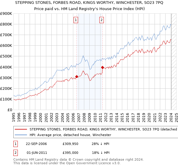 STEPPING STONES, FORBES ROAD, KINGS WORTHY, WINCHESTER, SO23 7PQ: Price paid vs HM Land Registry's House Price Index