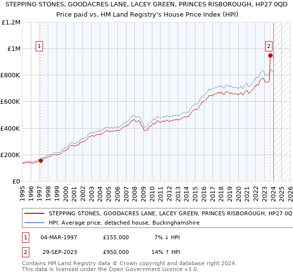 STEPPING STONES, GOODACRES LANE, LACEY GREEN, PRINCES RISBOROUGH, HP27 0QD: Price paid vs HM Land Registry's House Price Index