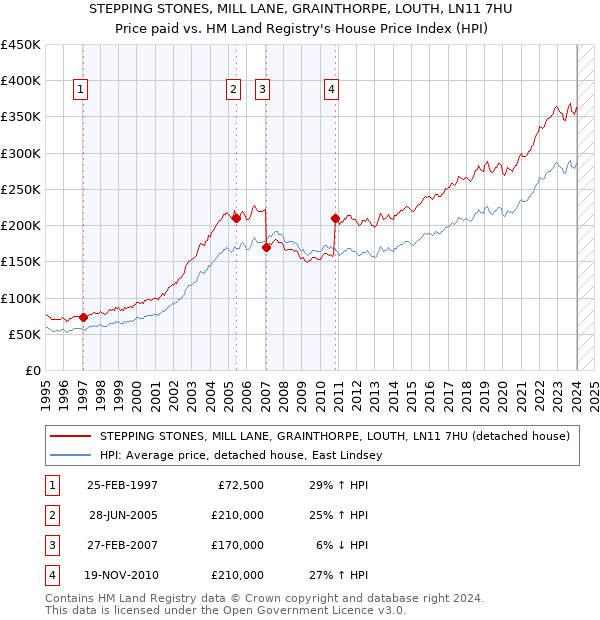 STEPPING STONES, MILL LANE, GRAINTHORPE, LOUTH, LN11 7HU: Price paid vs HM Land Registry's House Price Index