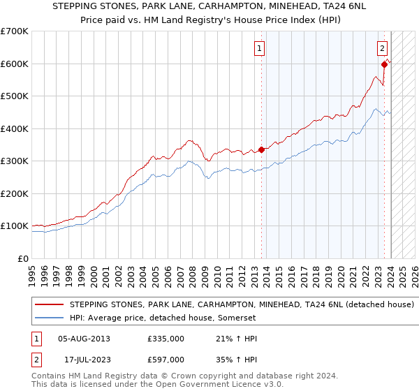 STEPPING STONES, PARK LANE, CARHAMPTON, MINEHEAD, TA24 6NL: Price paid vs HM Land Registry's House Price Index