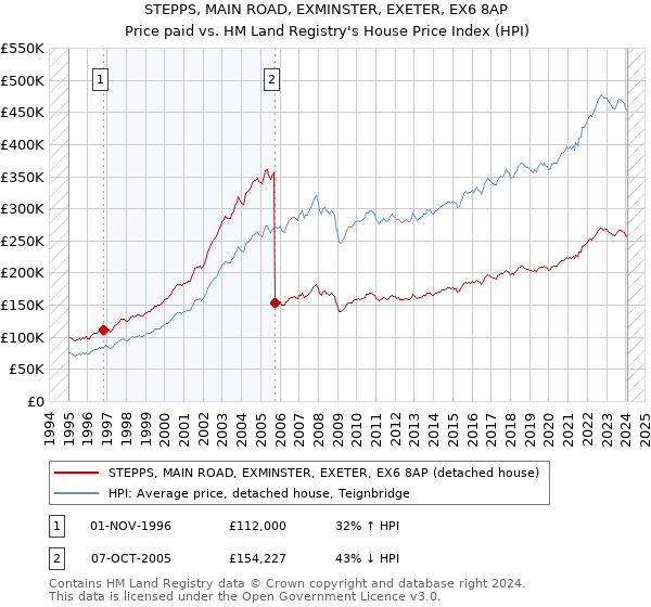 STEPPS, MAIN ROAD, EXMINSTER, EXETER, EX6 8AP: Price paid vs HM Land Registry's House Price Index