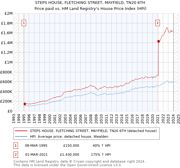 STEPS HOUSE, FLETCHING STREET, MAYFIELD, TN20 6TH: Price paid vs HM Land Registry's House Price Index