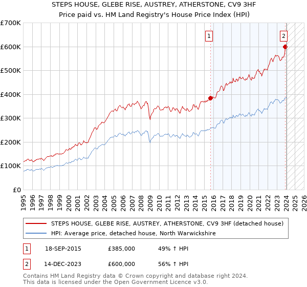 STEPS HOUSE, GLEBE RISE, AUSTREY, ATHERSTONE, CV9 3HF: Price paid vs HM Land Registry's House Price Index