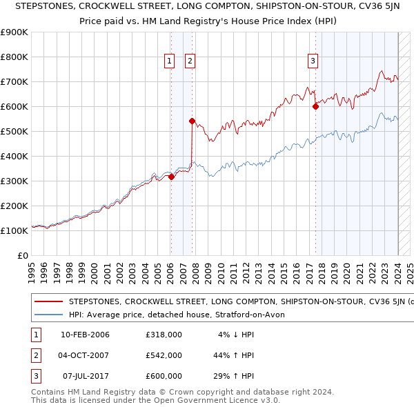 STEPSTONES, CROCKWELL STREET, LONG COMPTON, SHIPSTON-ON-STOUR, CV36 5JN: Price paid vs HM Land Registry's House Price Index