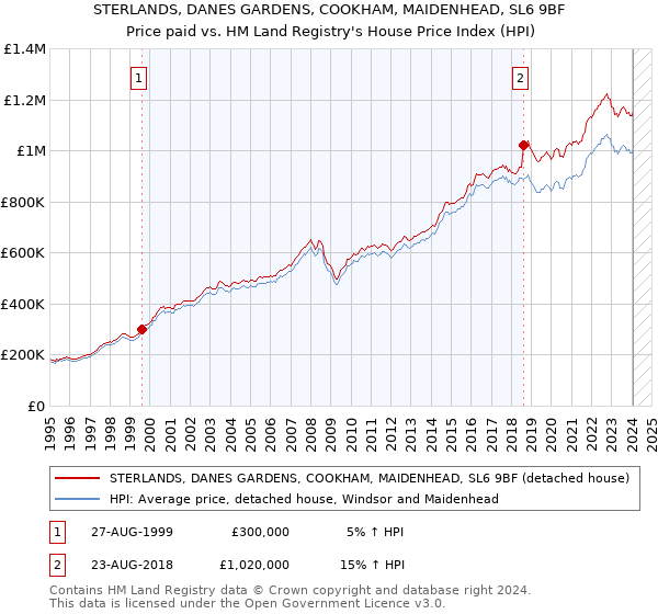 STERLANDS, DANES GARDENS, COOKHAM, MAIDENHEAD, SL6 9BF: Price paid vs HM Land Registry's House Price Index