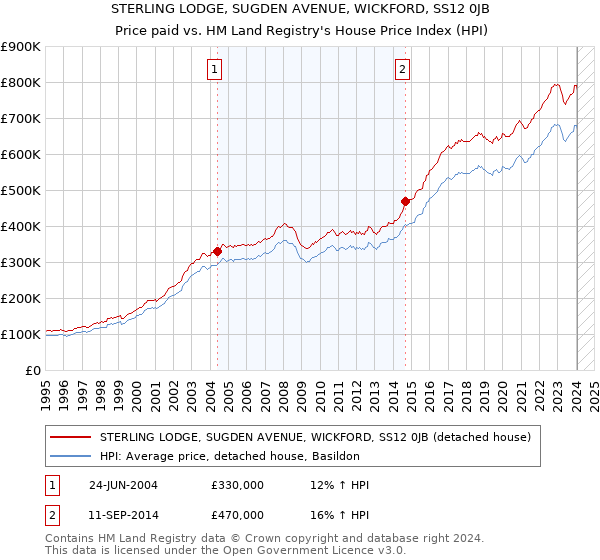 STERLING LODGE, SUGDEN AVENUE, WICKFORD, SS12 0JB: Price paid vs HM Land Registry's House Price Index