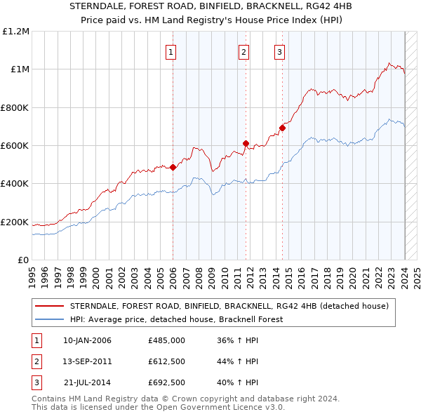 STERNDALE, FOREST ROAD, BINFIELD, BRACKNELL, RG42 4HB: Price paid vs HM Land Registry's House Price Index