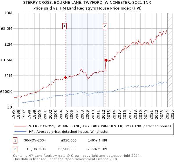 STERRY CROSS, BOURNE LANE, TWYFORD, WINCHESTER, SO21 1NX: Price paid vs HM Land Registry's House Price Index