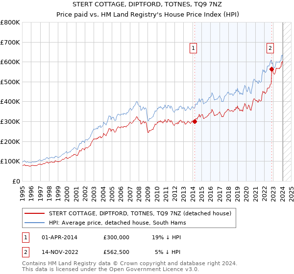 STERT COTTAGE, DIPTFORD, TOTNES, TQ9 7NZ: Price paid vs HM Land Registry's House Price Index
