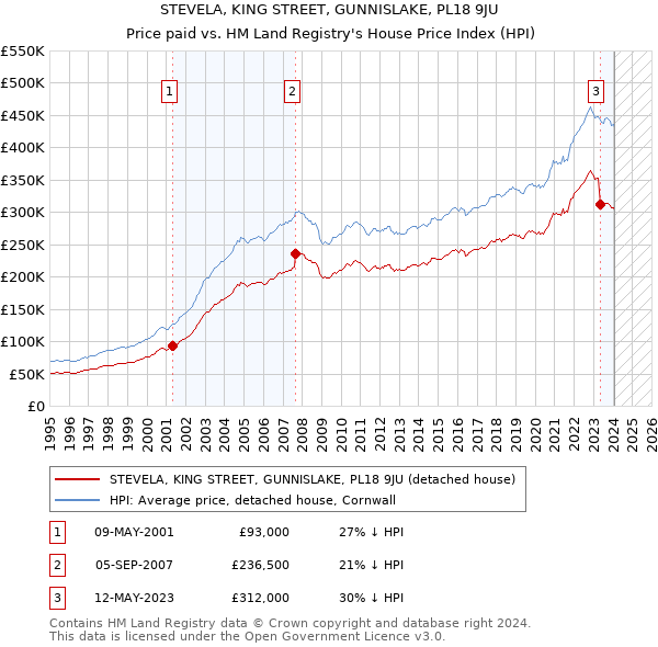 STEVELA, KING STREET, GUNNISLAKE, PL18 9JU: Price paid vs HM Land Registry's House Price Index